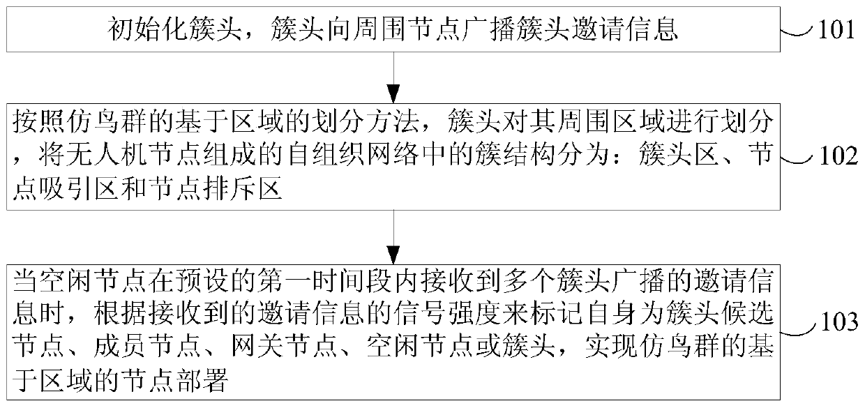 Cluster unmanned aerial vehicle ad hoc network clustering method