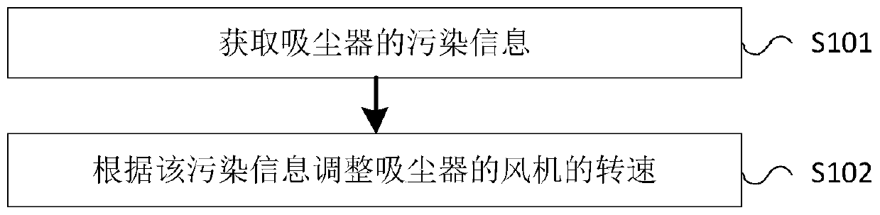 Speed ​​regulating method, device, speed regulating system and storage medium of vacuum cleaner