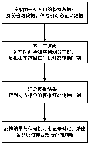 Signal machine clock verification method based on intersection identity detection data