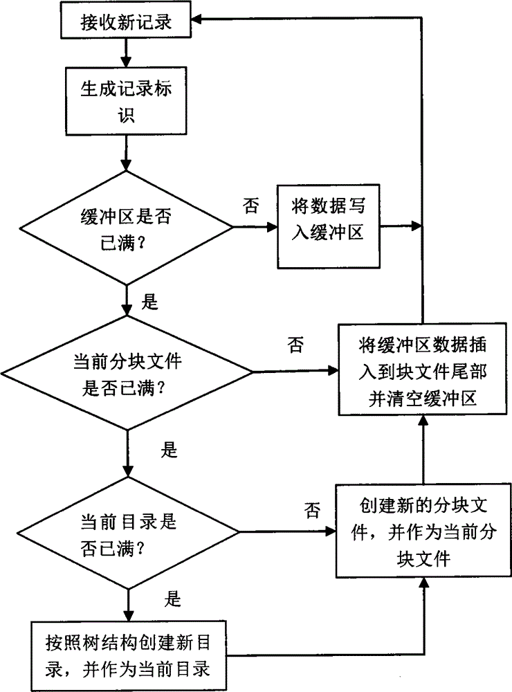 Single-machine-oriented mass small record efficient storage and management method