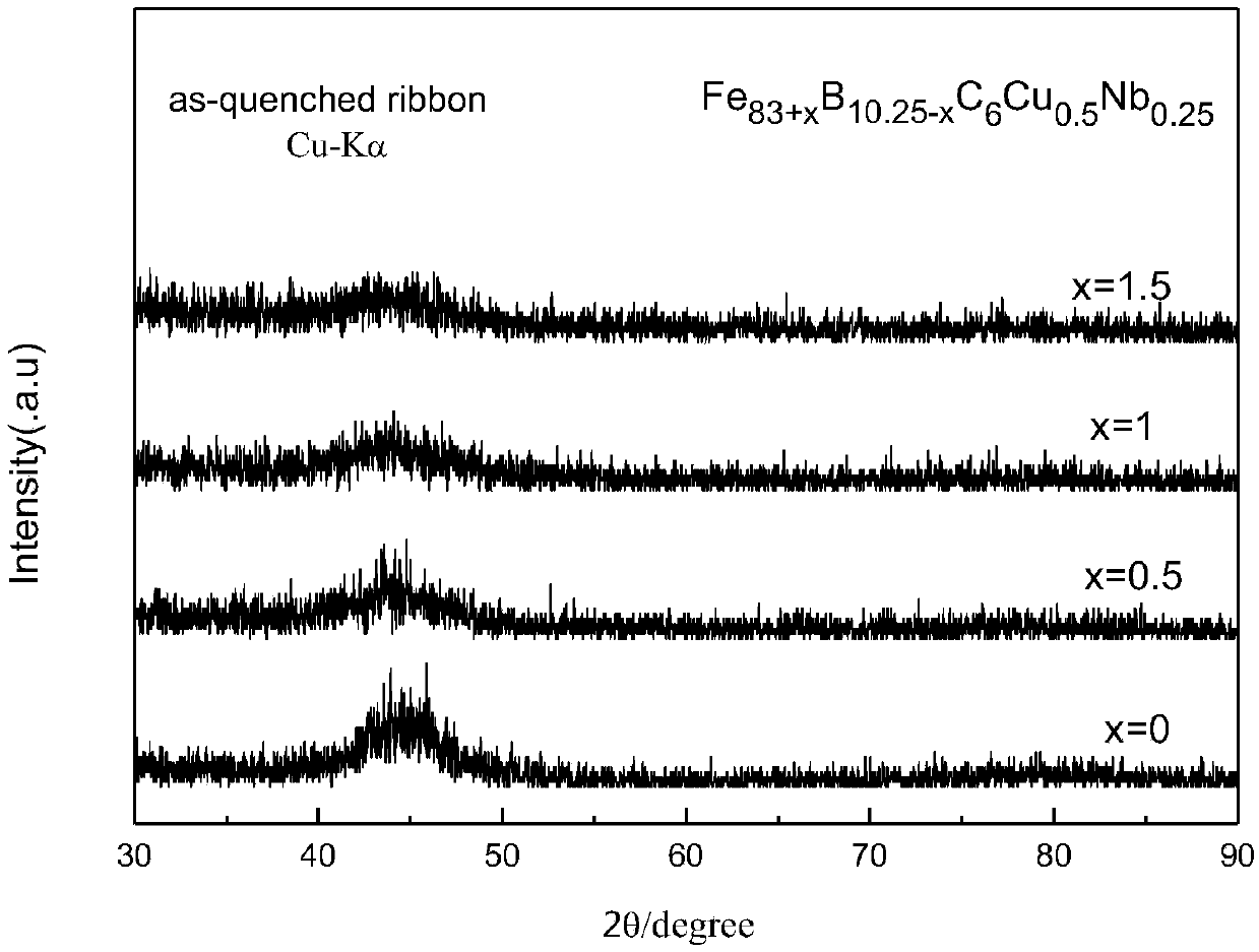 A low-cost high-saturation magnetization iron-based soft magnetic alloy and its preparation method