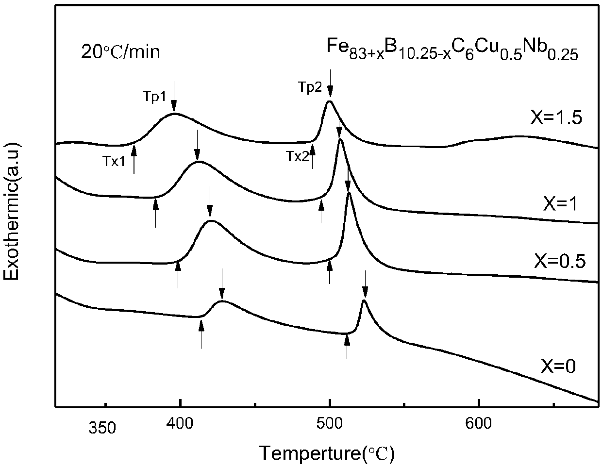 A low-cost high-saturation magnetization iron-based soft magnetic alloy and its preparation method