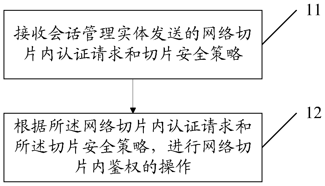 Authentication method in network slice, slice authentication proxy entity and session management entity