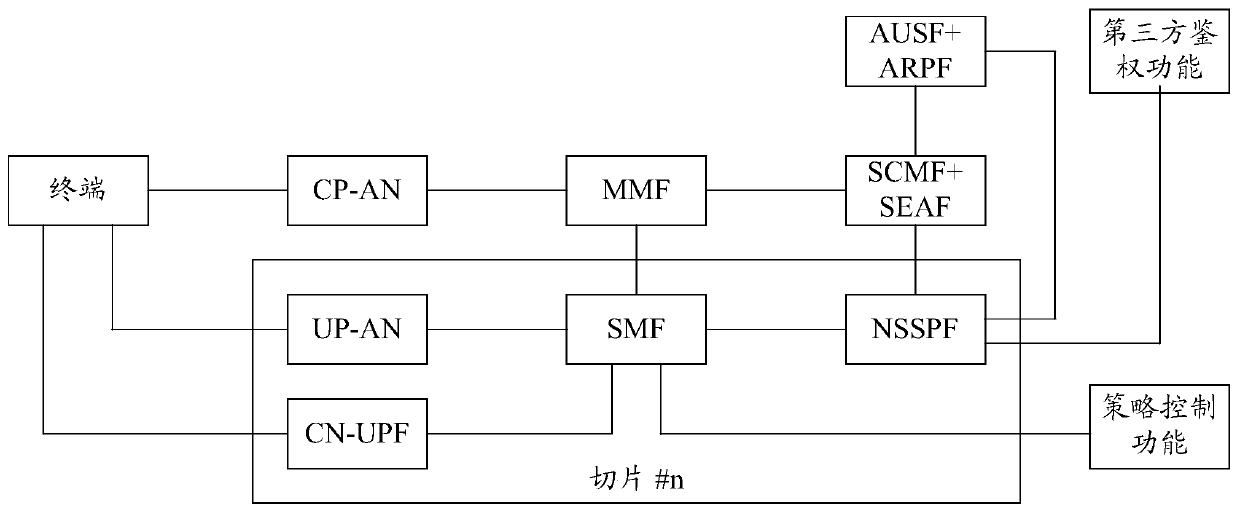 Authentication method in network slice, slice authentication proxy entity and session management entity