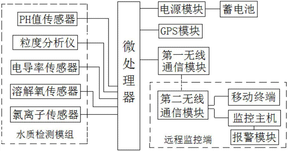 Shallow groundwater pollutant monitoring system