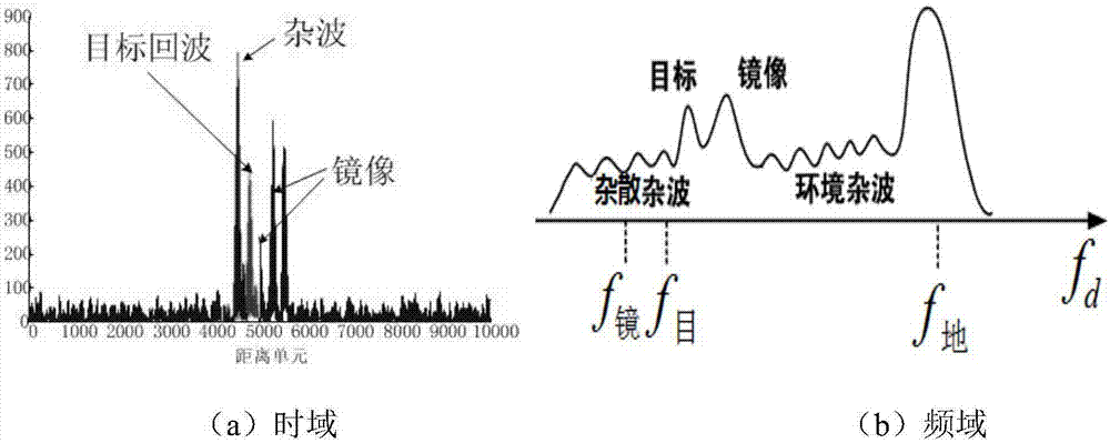 Method of suppressing of ultra-low-altitude target mirror image interference using Brewster effect