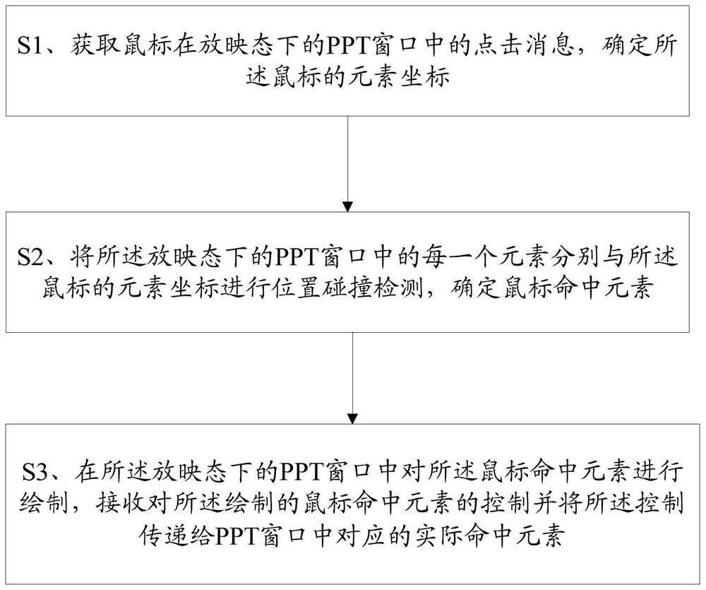 A method and terminal for controlling elements in ppt in projection state