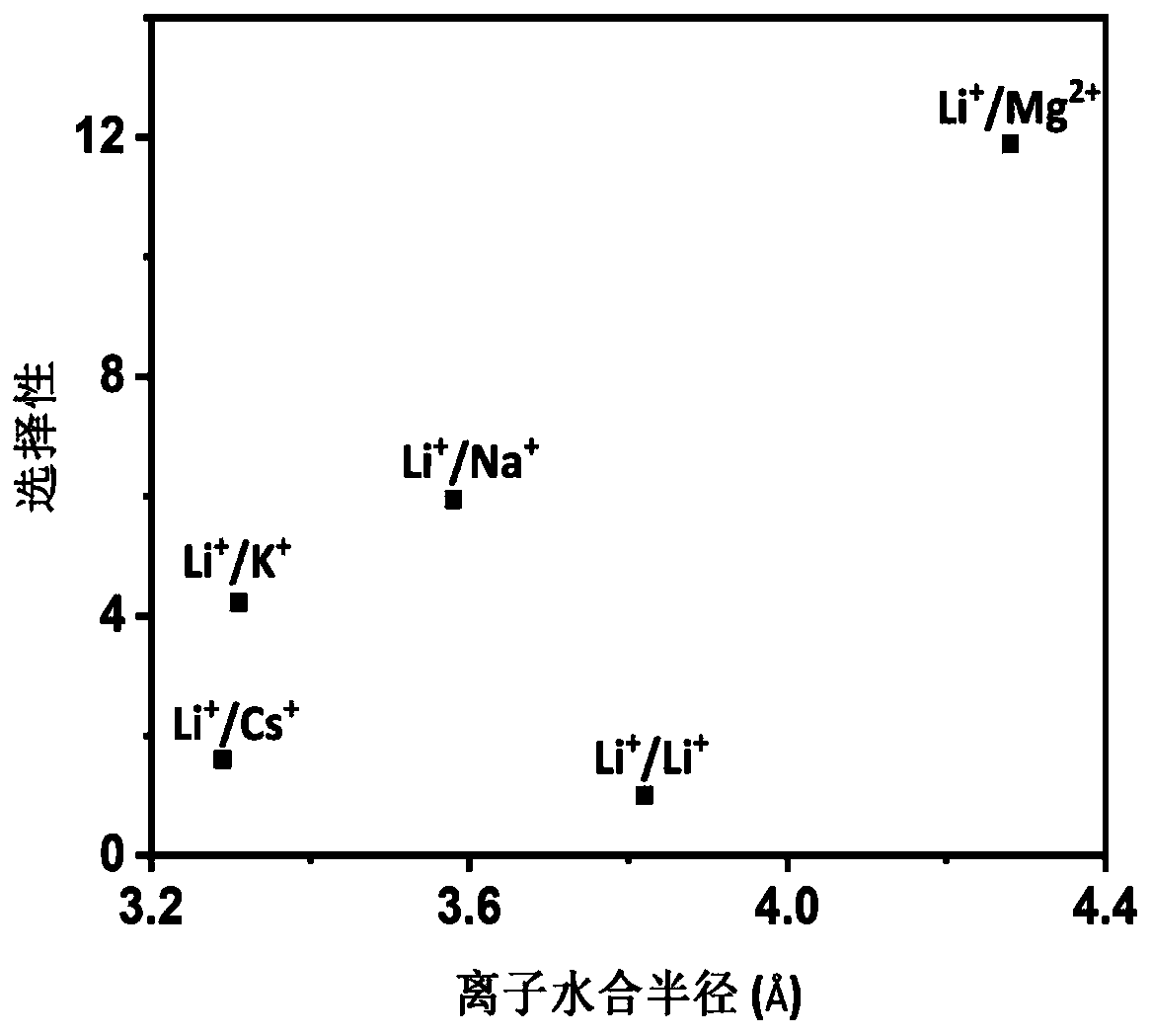 Vermiculite-based ion screening film and preparation method thereof