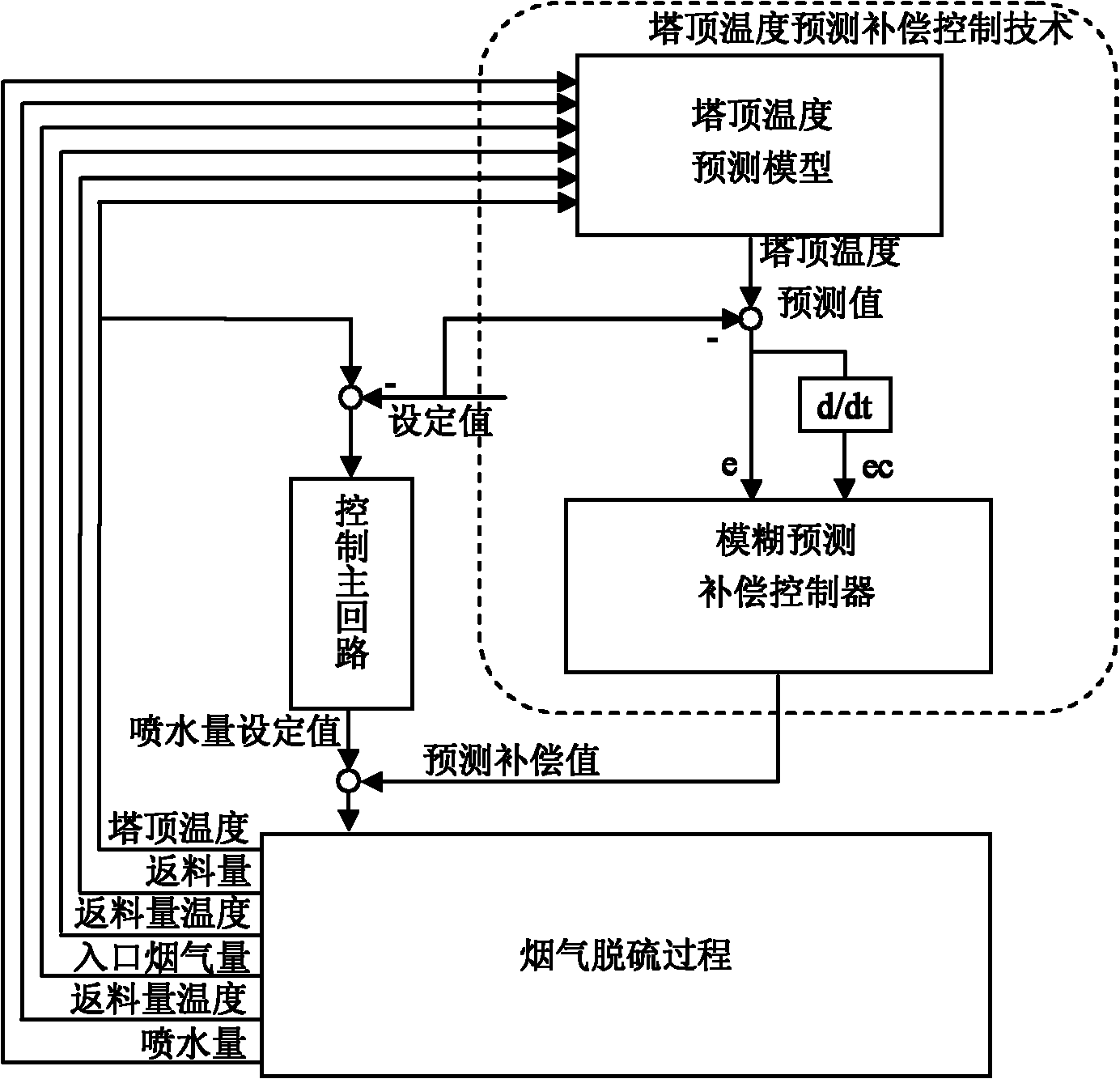 Fuzzy prediction and compensation control method of tower top temperature for sintering flue gas desulfurization process