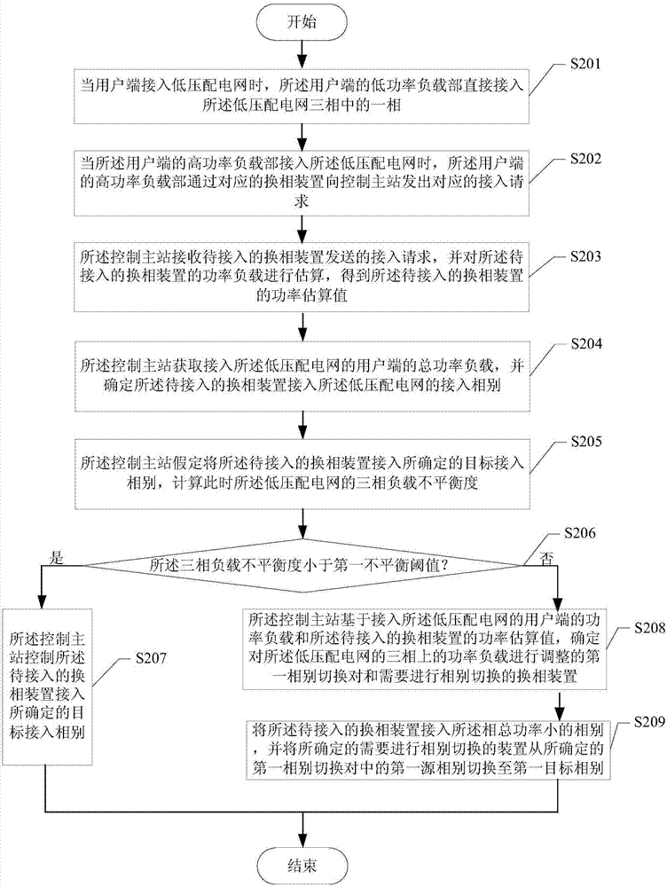 Three-phase load balancing control system for low-voltage power distribution network