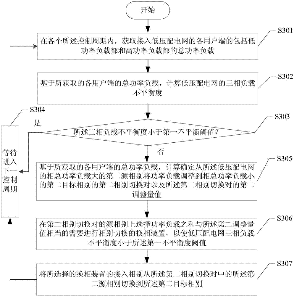 Three-phase load balancing control system for low-voltage power distribution network