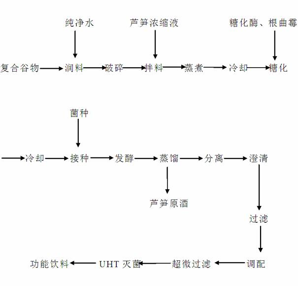 Preparation method for asparagus compound cereal fermentation type functional beverage