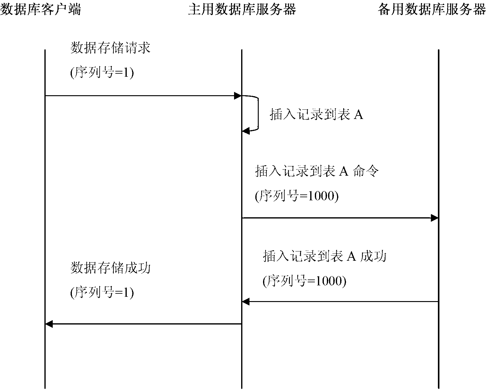 Method for hot standby of dual database servers