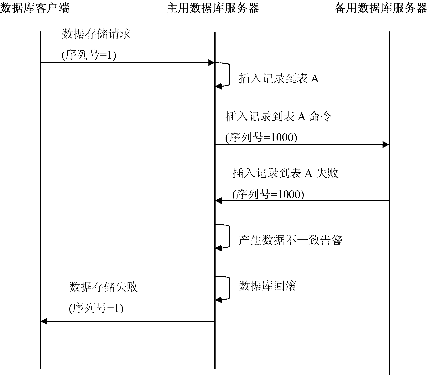 Method for hot standby of dual database servers