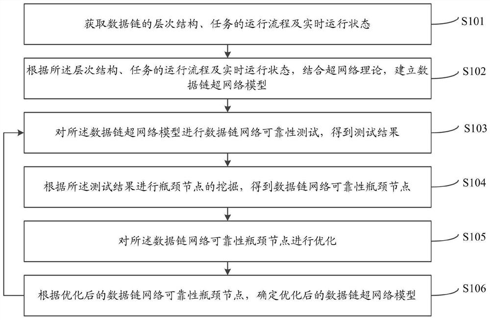 Data link network reliability optimization method and system based on bottleneck node identification