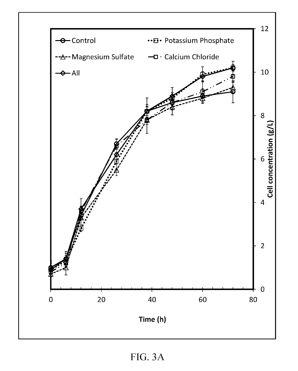 Production of arabitol