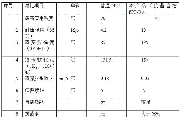 Self-cleaning antibacterial beta-crystal form PP-R cold-hot water pipe material and preparation method thereof