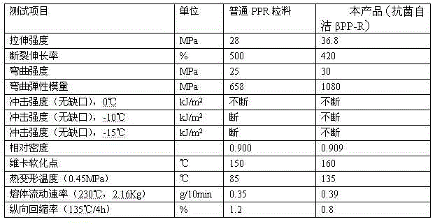 Self-cleaning antibacterial beta-crystal form PP-R cold-hot water pipe material and preparation method thereof