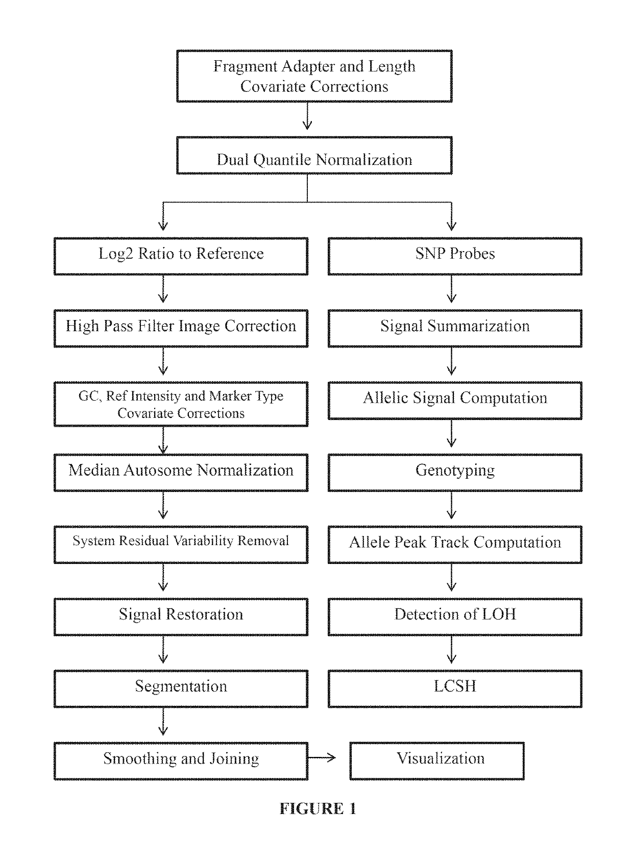 Analysis of data obtained from microarrays