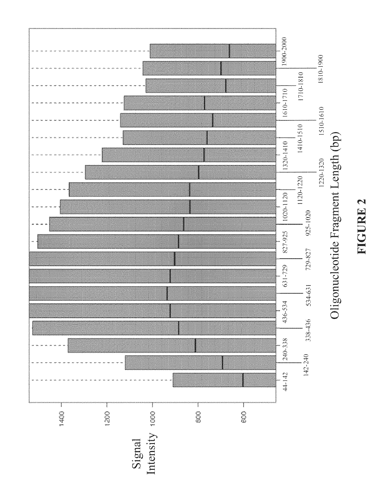 Analysis of data obtained from microarrays