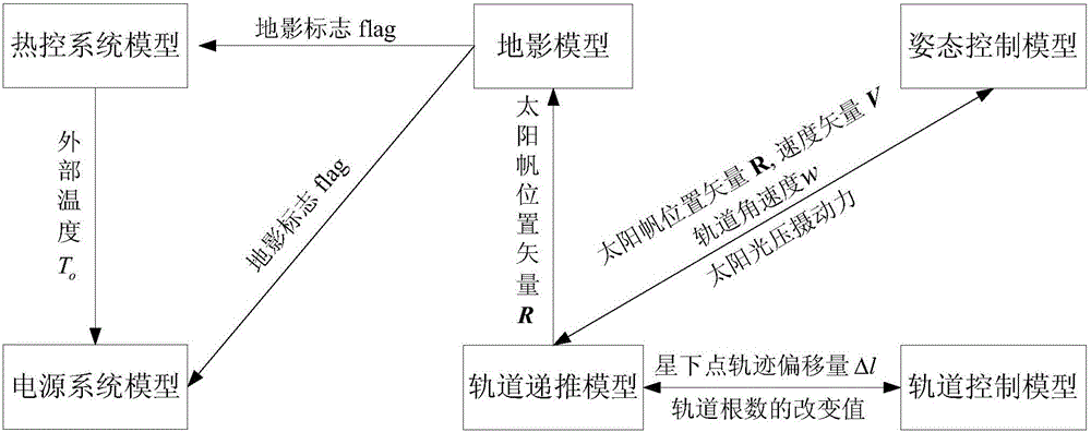 Agent-based solar sail distributed simulation system