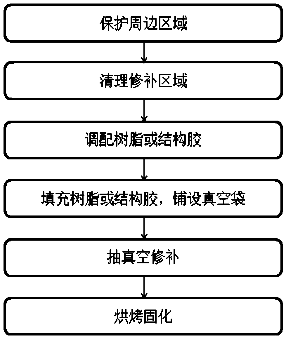 Carbon fiber shell surface penetration type pore and crack repairing structure and process