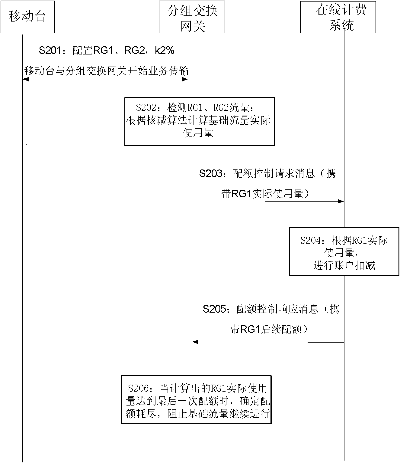 Flow charging method, device and system