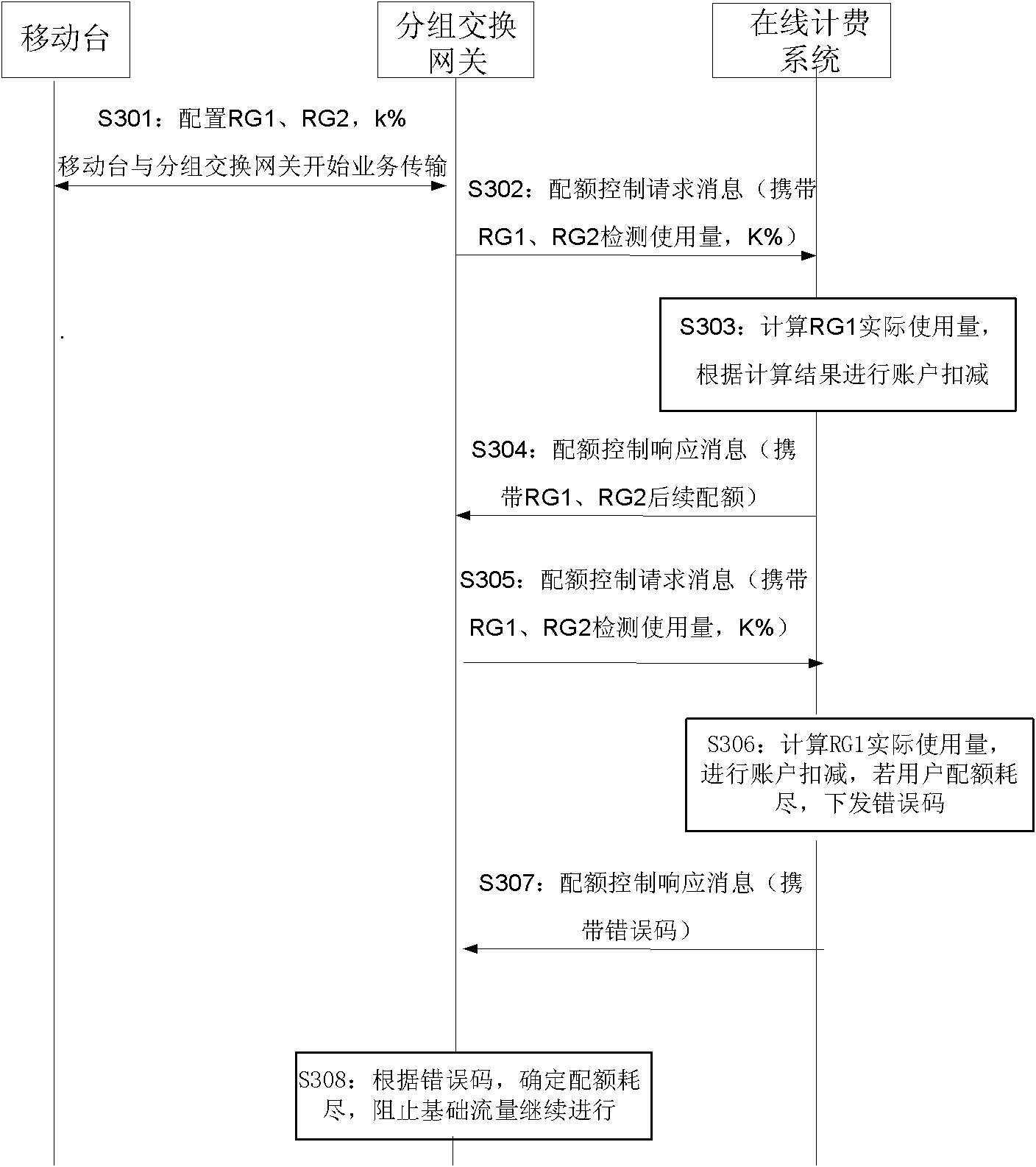 Flow charging method, device and system