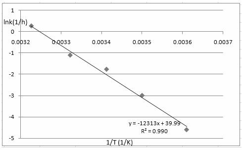 Saccharifying enzyme type time-temperature indicator