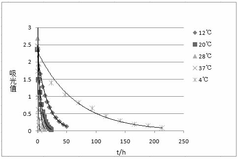 Saccharifying enzyme type time-temperature indicator