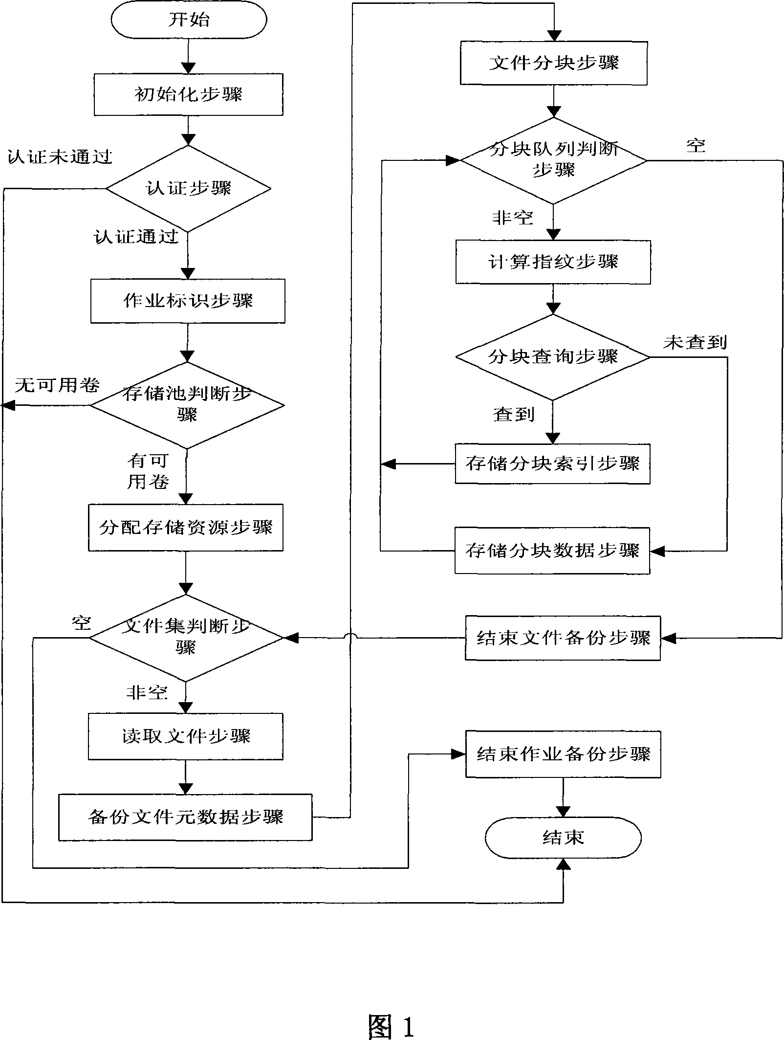 File backup method based on fingerprint