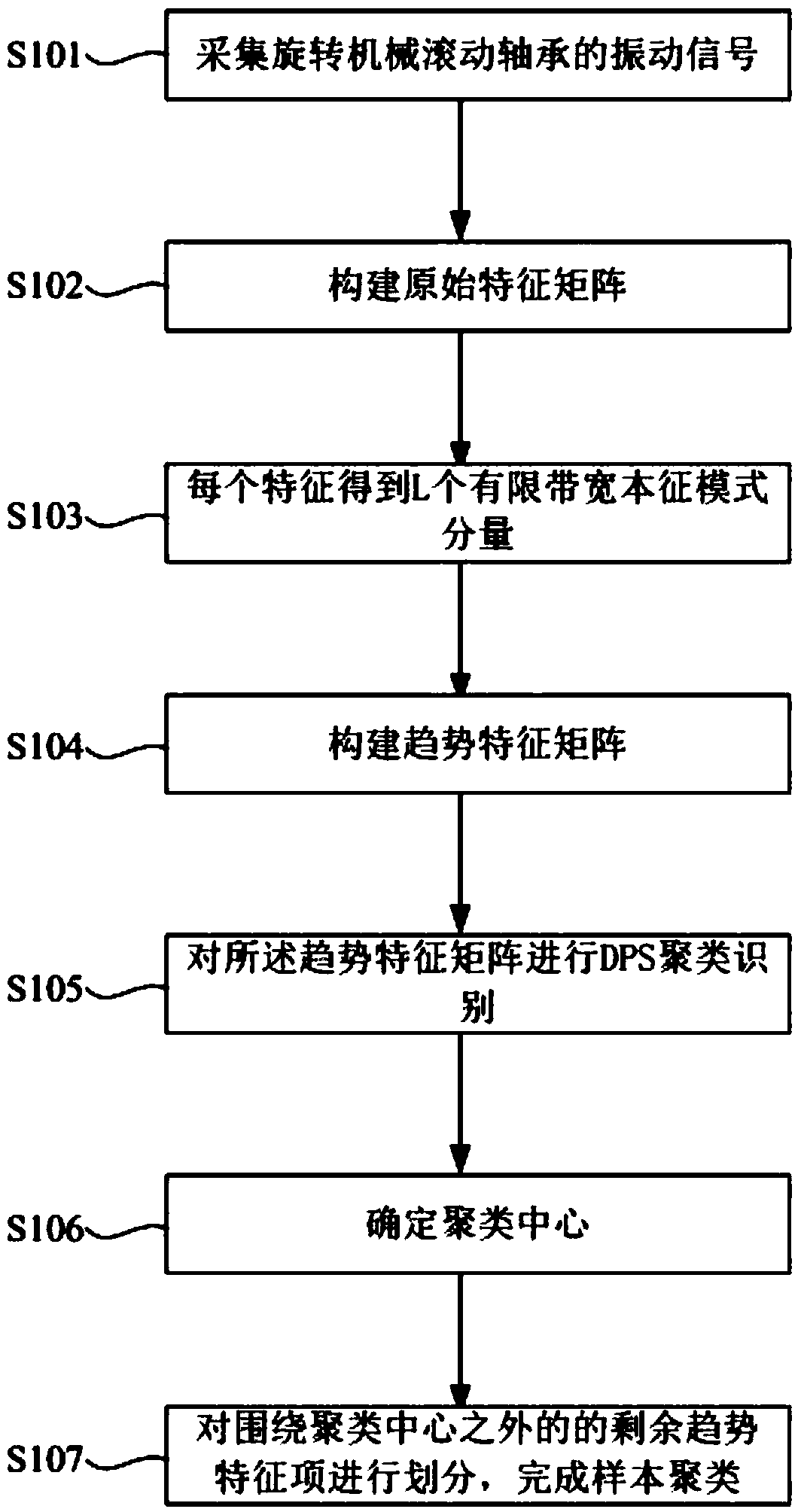 Intelligent diagnosis method for rotating mechanical rolling bearing based on incremental search clustering