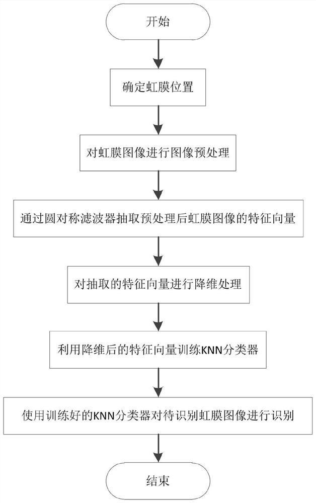 Iris recognition method based on KNN classification model