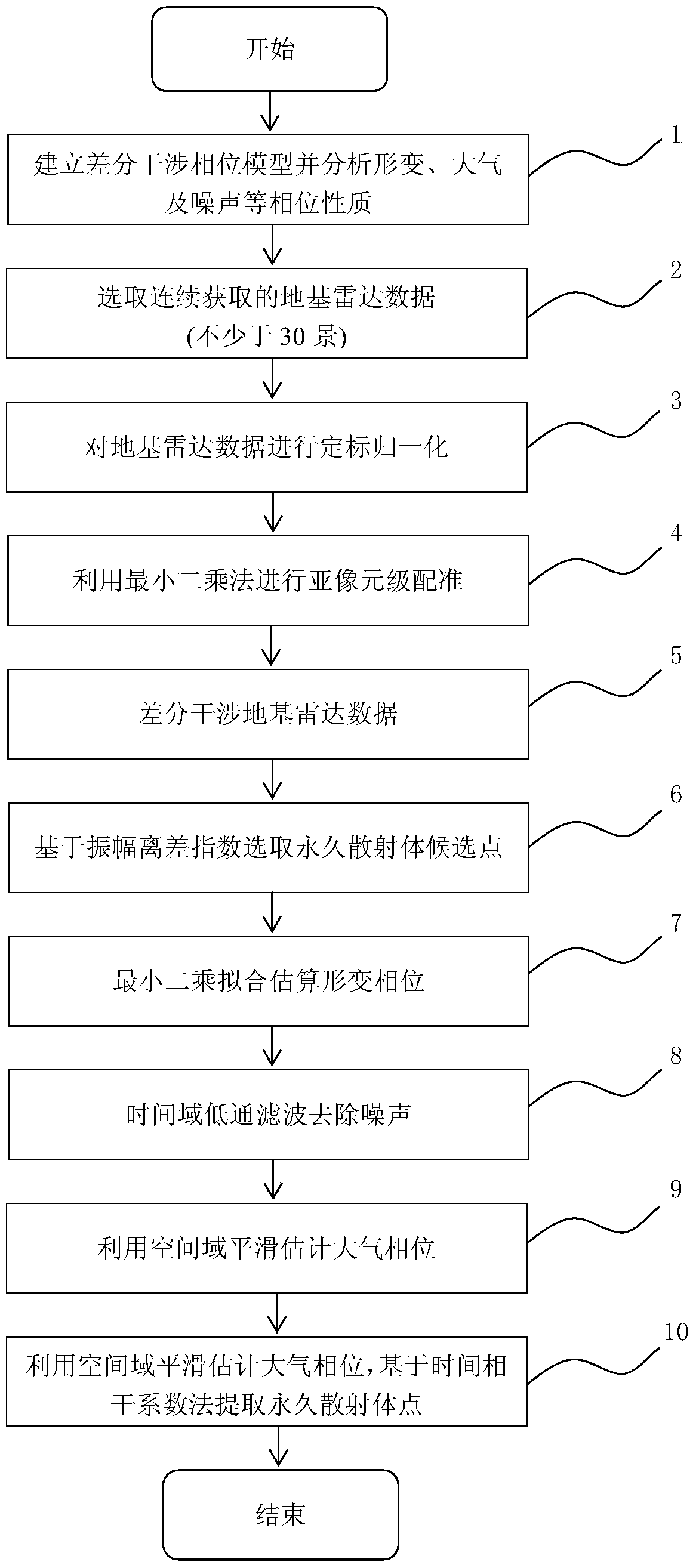 Atmospheric Phase Screen Extraction Method Based on Ground-based Synthetic Aperture Radar Interferometry