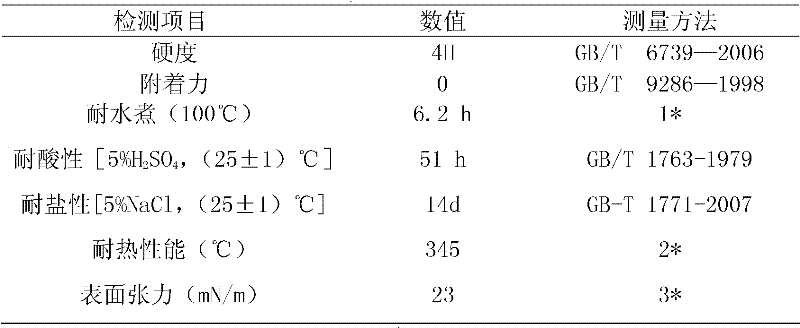 Method for preparing hyperbranched polyester modified organic silicon resin