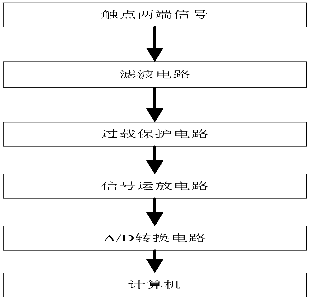 Driver controller testing system and testing method thereof