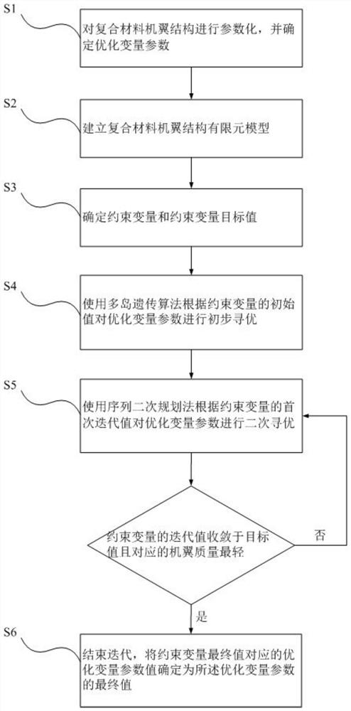 Composite material wing structure design optimization method