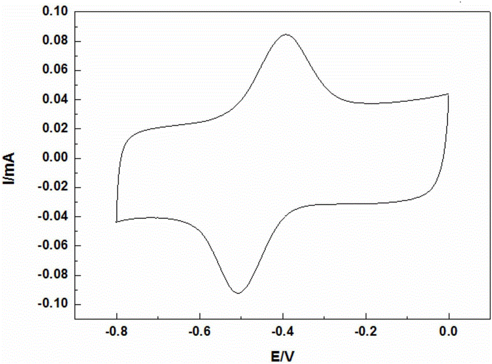 Preparation of glucose sensor based on graphene and graphene oxide composite material