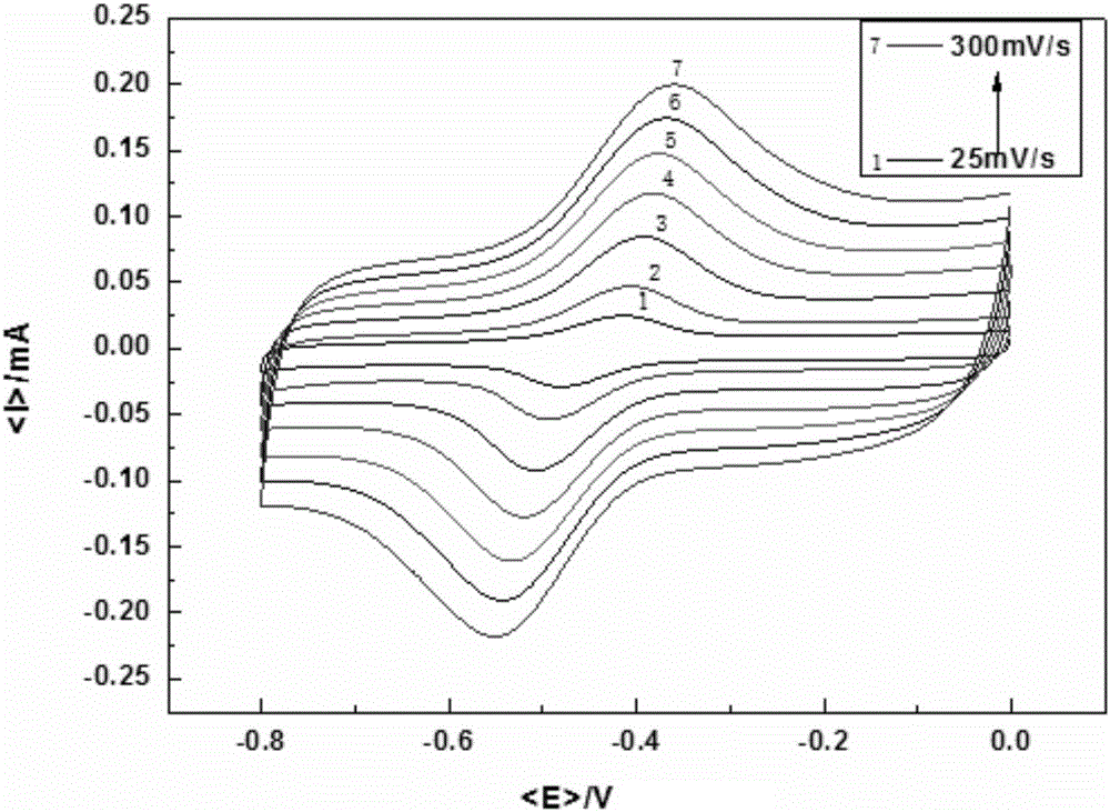 Preparation of glucose sensor based on graphene and graphene oxide composite material