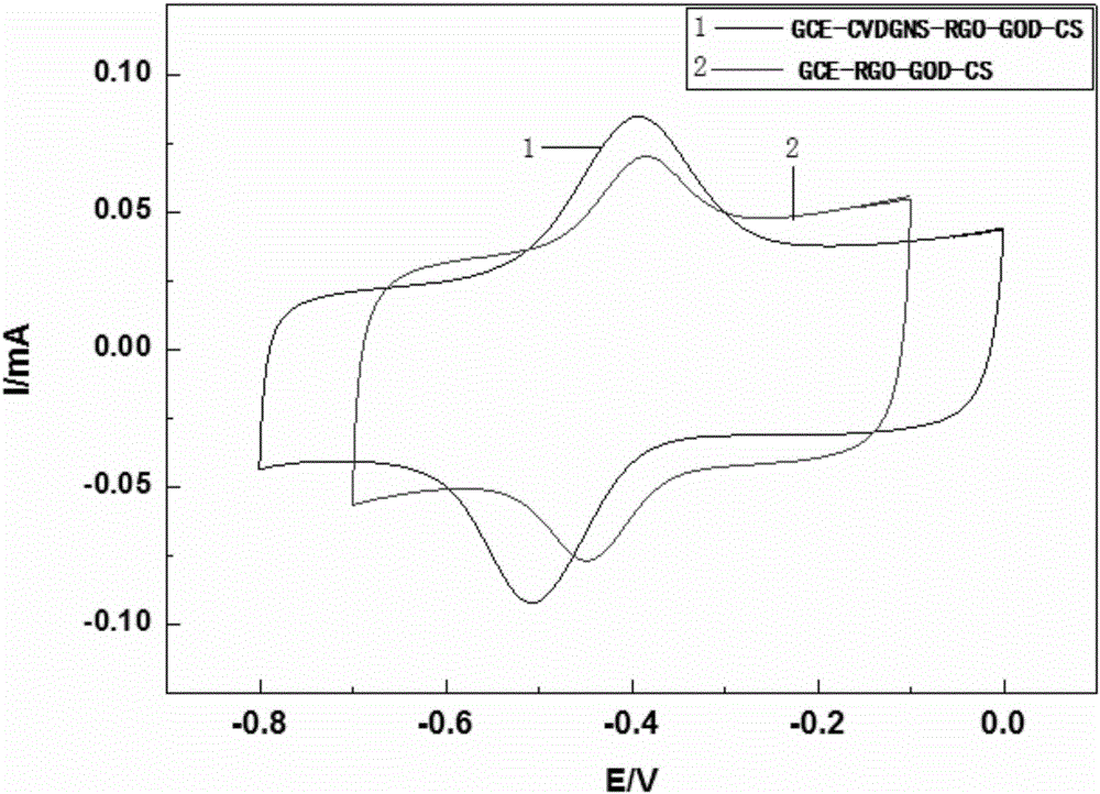 Preparation of glucose sensor based on graphene and graphene oxide composite material