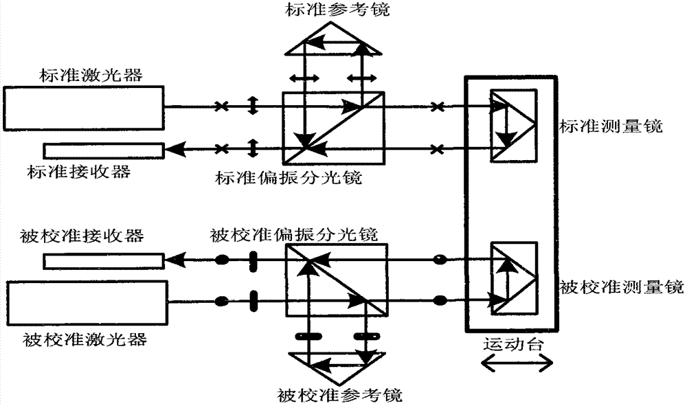 Reset compensation type three-optical-axis linear displacement laser interferometer calibration method and device