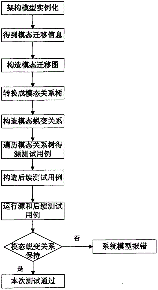 Embedded software testing method based on AADL (Architecture Analysis and Design Language) mode transformation relationship