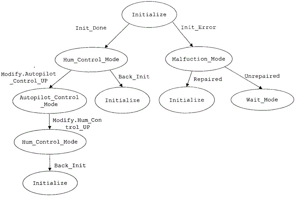 Embedded software testing method based on AADL (Architecture Analysis and Design Language) mode transformation relationship