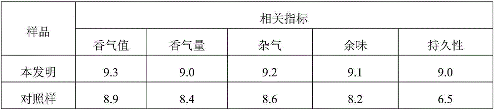 Compound essence for cigarette as well as preparation method and purpose thereof