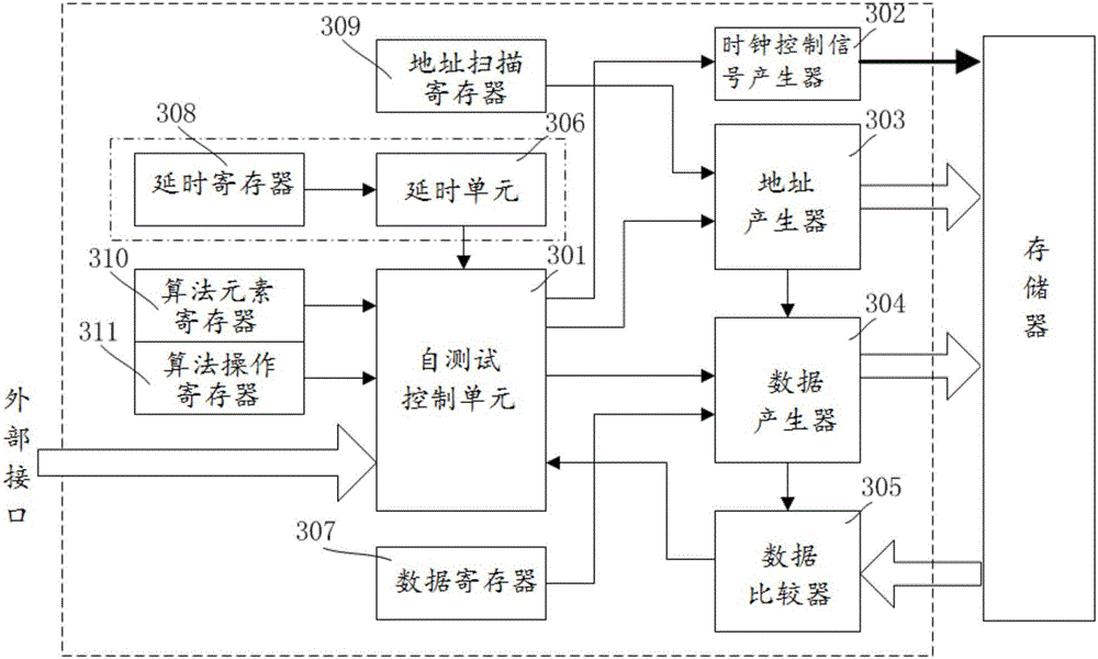 Built-in self-testing circuit of memory suitable for various periodic testing algorithms