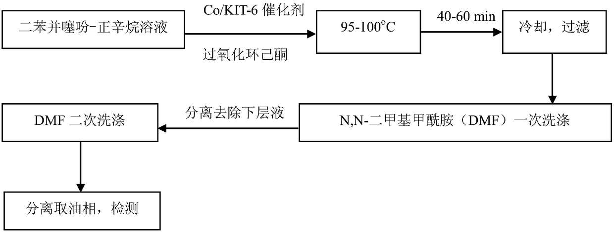 A method for removing dibenzothiophene in oil by using co/kit-6 cubic mesoporous catalyst