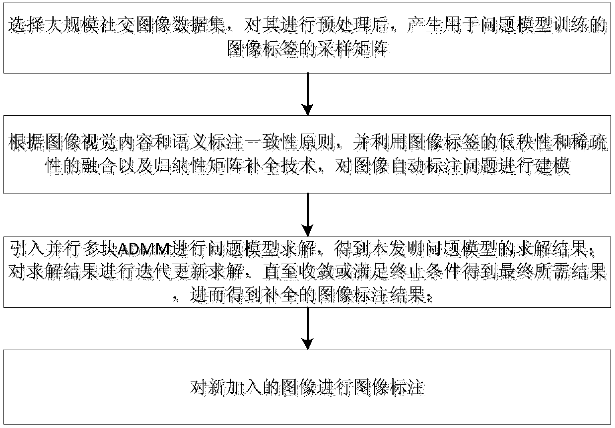 Automatic large-scale social image annotation algorithm based on inductive matrix completion