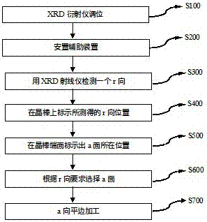 Rapid determination and processing method of a-direction flat edge of c-direction sapphire crystal rod