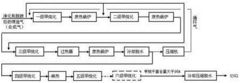 Methanation technology for coal to synthetic natural gas