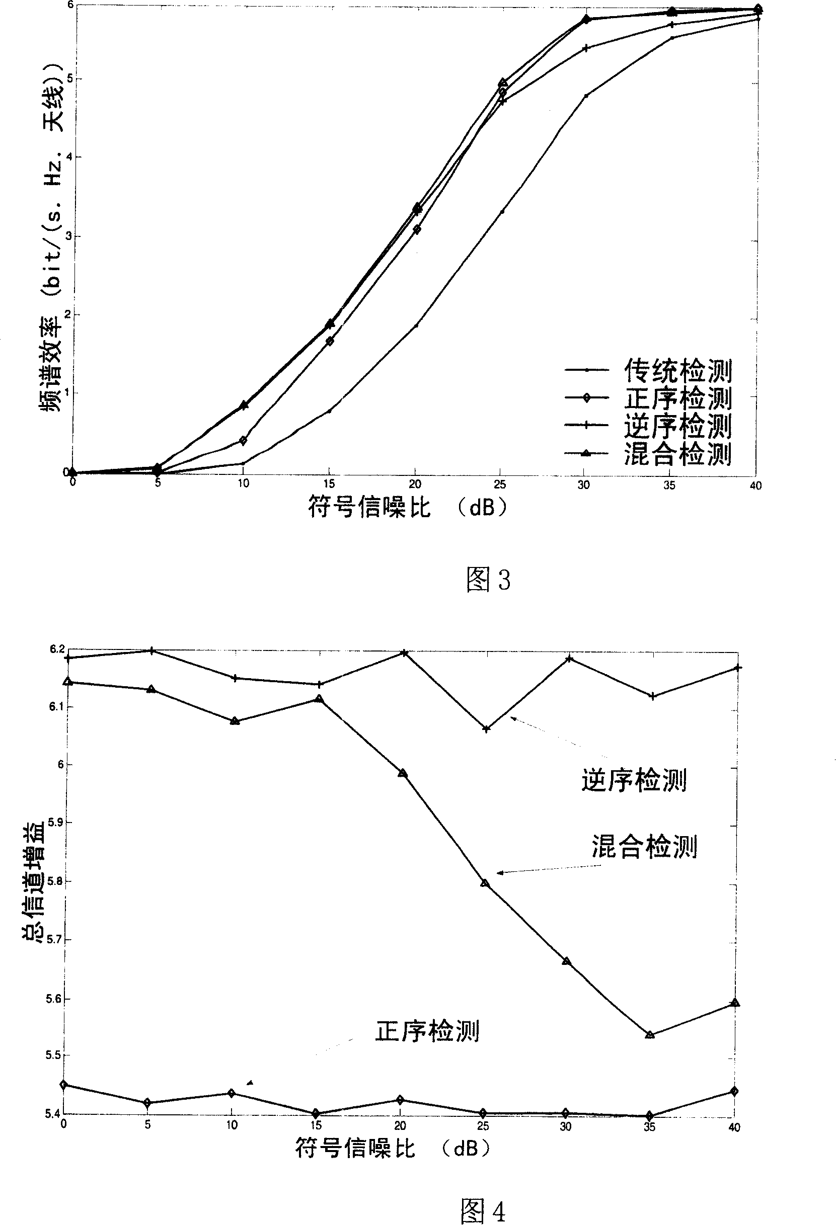 Receiving and detecting method of vertical layered space-time system based on self adaptive modulation